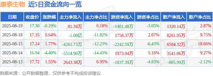 股票行情快报:康泰生物(300601)8月19日主力资金净买入81.34万元