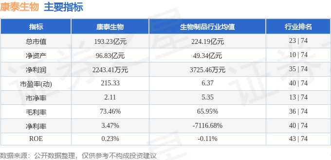 股票行情快报:康泰生物(300601)8月19日主力资金净买入81.34万元