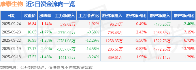 股票行情快报:康泰生物(300601)9月24日主力资金净买入379.02万元
