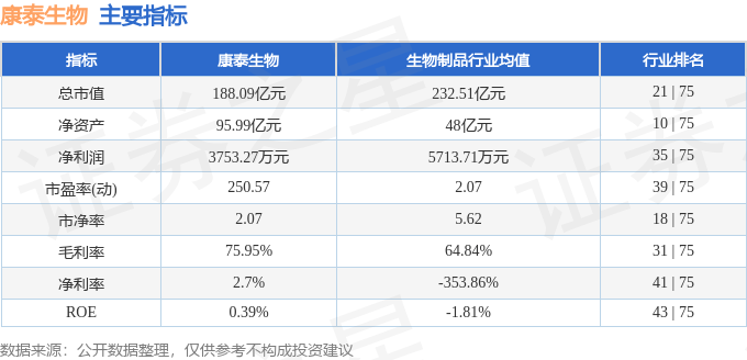 股票行情快报:康泰生物(300601)9月24日主力资金净买入379.02万元