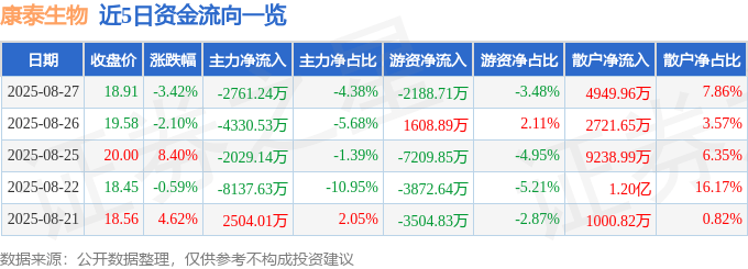 股票行情快报:康泰生物(300601)8月27日主力资金净卖出2761.24万元