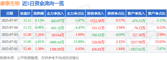 股票行情快报:康泰生物(300601)7月7日主力资金净卖出843.07万元