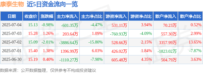 股票行情快报:康泰生物(300601)7月4日主力资金净卖出601.35万元