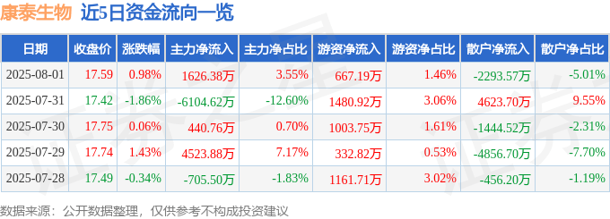 股票行情快报:康泰生物(300601)8月1日主力资金净买入1626.38万元
