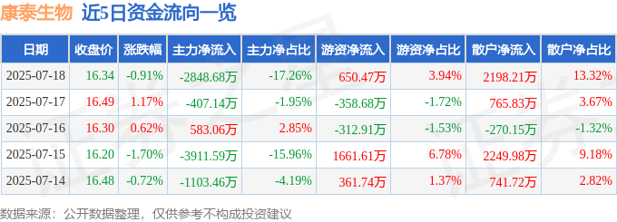 股票行情快报:康泰生物(300601)7月18日主力资金净卖出2848.68万元