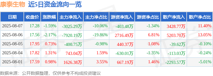股票行情快报:康泰生物(300601)8月7日主力资金净卖出3025.29万元