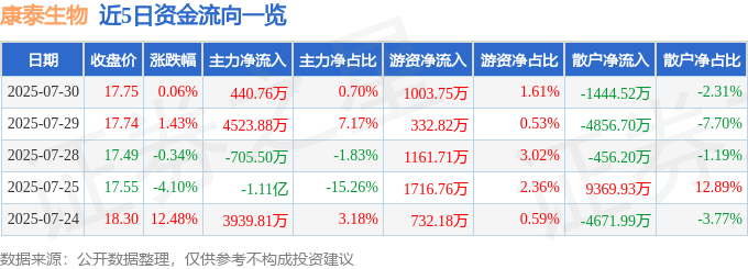 股票行情快报:康泰生物(300601)7月30日主力资金净买入440.76万元
