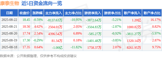 股票行情快报:康泰生物(300601)8月22日主力资金净卖出8137.63万元