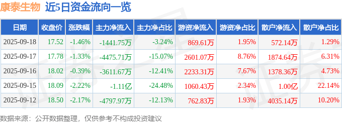 股票行情快报:康泰生物(300601)9月18日主力资金净卖出1441.75万元