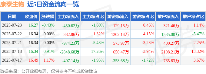 股票行情快报:康泰生物(300601)7月23日主力资金净卖出450.62万元