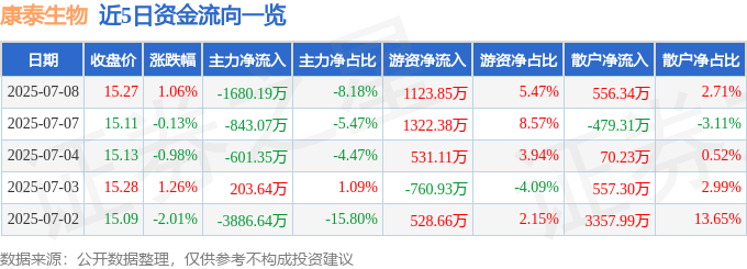 股票行情快报:康泰生物(300601)7月8日主力资金净卖出1680.19万元