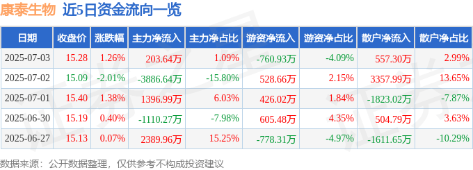 股票行情快报:康泰生物(300601)7月3日主力资金净买入203.64万元