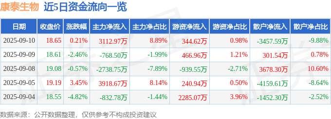 股票行情快报:康泰生物(300601)9月10日主力资金净买入3112.97万元