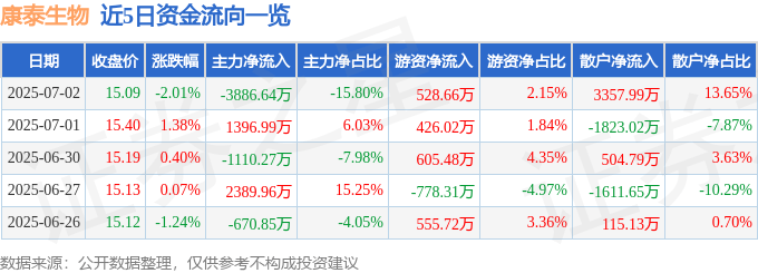 股票行情快报:康泰生物(300601)7月2日主力资金净卖出3886.64万元