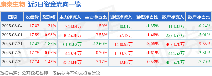 股票行情快报:康泰生物(300601)8月4日主力资金净买入743.04万元