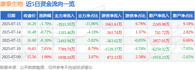 股票行情快报:康泰生物(300601)7月15日主力资金净卖出3911.59万元