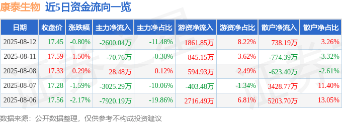 股票行情快报:康泰生物(300601)8月12日主力资金净卖出2600.04万元