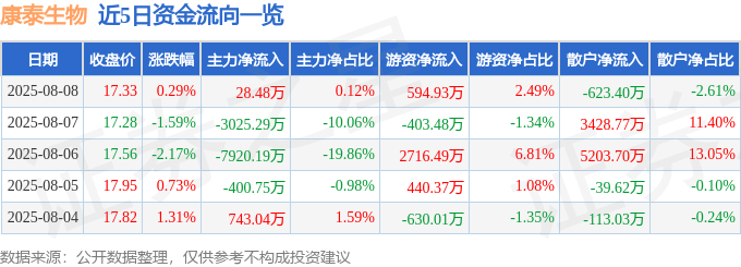 股票行情快报:康泰生物(300601)8月8日主力资金净买入28.48万元