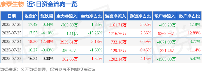 股票行情快报:康泰生物(300601)7月28日主力资金净卖出705.50万元