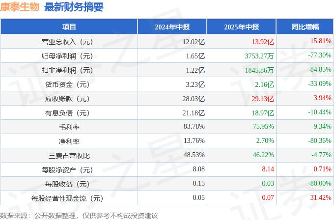康泰生物(300601)2025年中报简析:增收不增利
