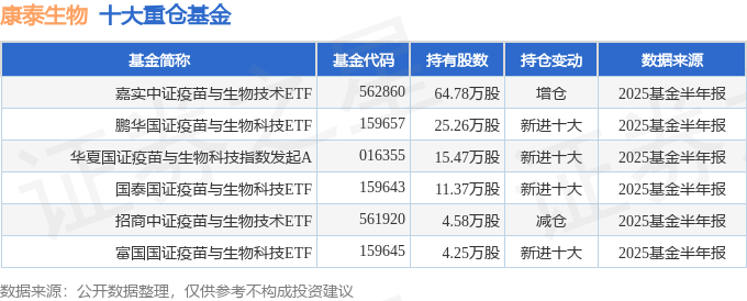 康泰生物(300601)2025年中报简析:增收不增利