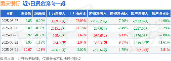 股票行情快报:重庆银行(601963)8月27日主力资金净买入3609.86万元