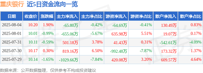 股票行情快报:重庆银行(601963)8月4日主力资金净卖出65.80万元
