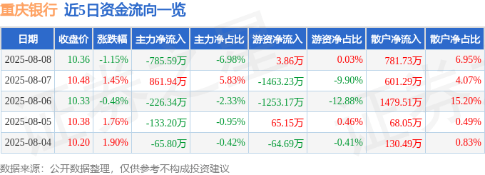 股票行情快报:重庆银行(601963)8月8日主力资金净卖出785.59万元