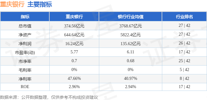 股票行情快报:重庆银行(601963)7月18日主力资金净卖出299.45万元