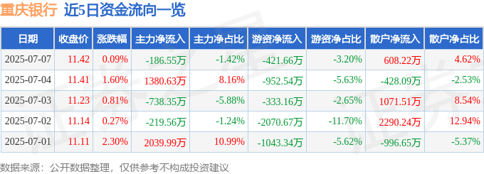 股票行情快报:重庆银行(601963)7月7日主力资金净卖出186.55万元