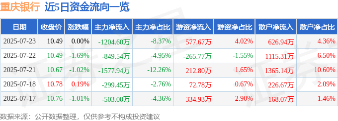 股票行情快报:重庆银行(601963)7月23日主力资金净卖出1204.60万元
