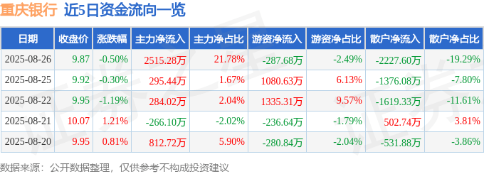 股票行情快报:重庆银行(601963)8月26日主力资金净买入2515.28万元