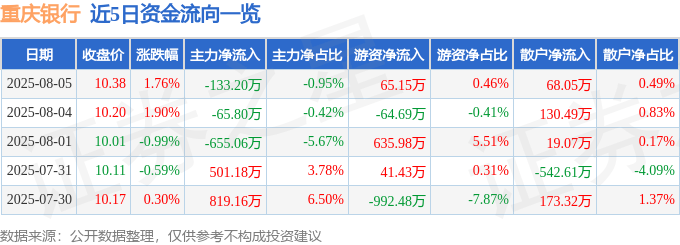 股票行情快报:重庆银行(601963)8月5日主力资金净卖出133.20万元