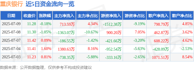 股票行情快报:重庆银行(601963)7月9日主力资金净买入713.59万元