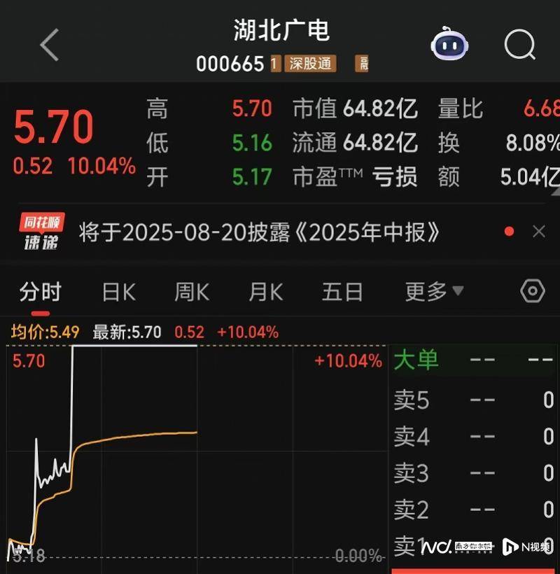湖北广电股东减持,股价涨停封板