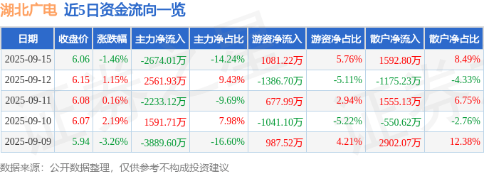 股票行情快报:湖北广电(000665)9月15日主力资金净卖出2674.01万元