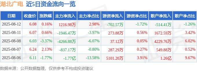股票行情快报:湖北广电(000665)8月12日主力资金净买入1216.98万元