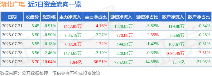 股票行情快报:湖北广电(000665)7月31日主力资金净买入1447.85万元