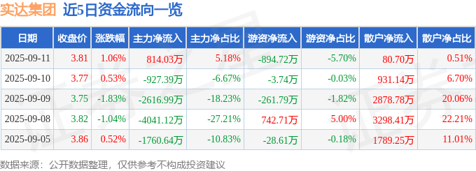 股票行情快报:实达集团(600734)9月11日主力资金净买入814.03万元