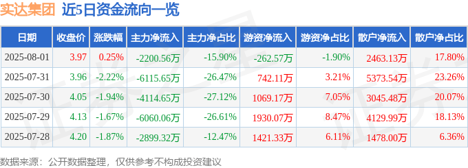 股票行情快报:实达集团(600734)8月1日主力资金净卖出2200.56万元