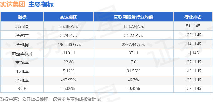 股票行情快报:实达集团(600734)8月1日主力资金净卖出2200.56万元