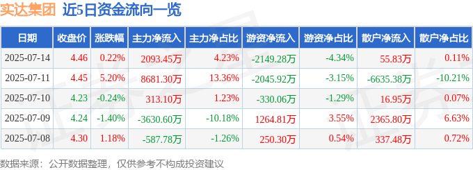 股票行情快报:实达集团(600734)7月14日主力资金净买入2093.45万元