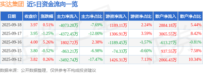 股票行情快报:实达集团(600734)9月18日主力资金净卖出4073.28万元