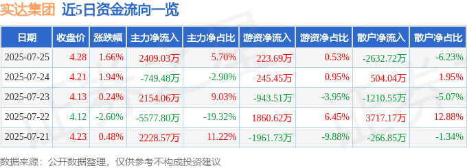 股票行情快报:实达集团(600734)7月25日主力资金净买入2409.03万元