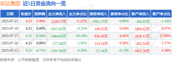 股票行情快报:实达集团(600734)7月21日主力资金净买入2228.57万元