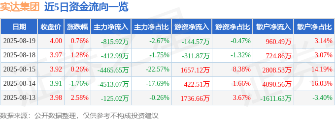 股票行情快报:实达集团(600734)8月19日主力资金净卖出815.92万元