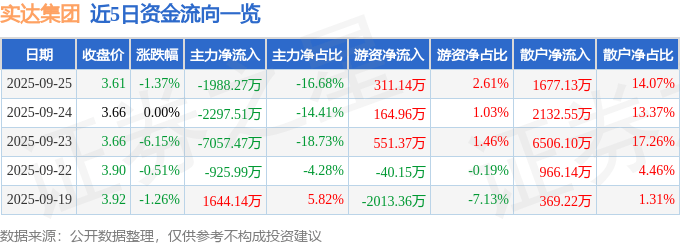 股票行情快报:实达集团(600734)9月25日主力资金净卖出1988.27万元