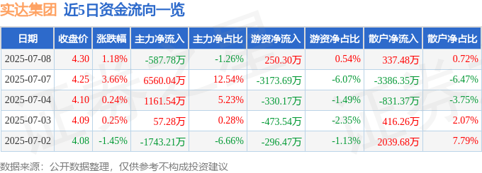 股票行情快报:实达集团(600734)7月8日主力资金净卖出587.78万元