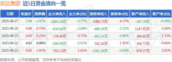 股票行情快报:实达集团(600734)8月27日主力资金净卖出1801.14万元