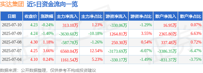 股票行情快报:实达集团(600734)7月10日主力资金净买入313.10万元